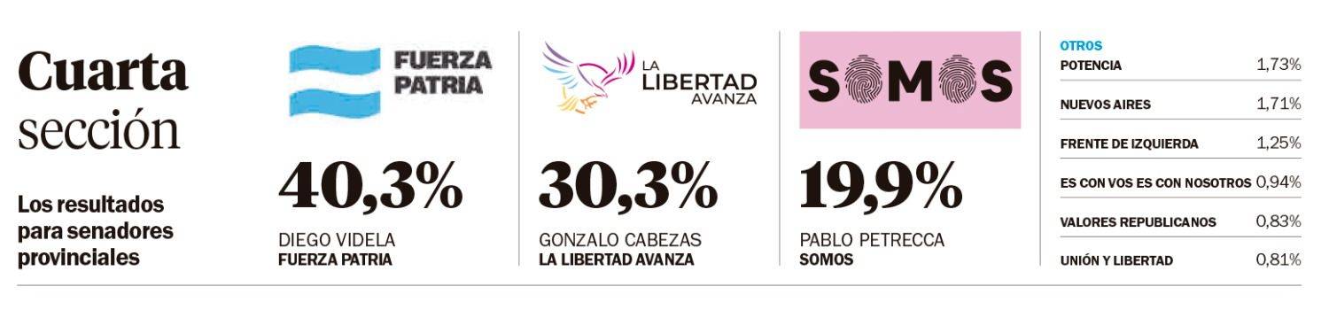 Batacazo del peronismo con un amplio triunfo en quince partidos