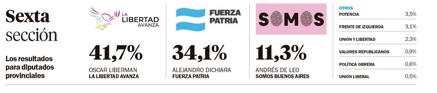 La Libertad Avanza se hizo fuerte en Bahía y se quedó con el sudoeste
