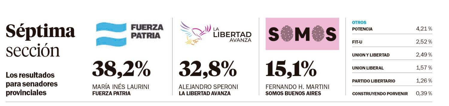 En la Séptima, el PJ se quedó con los 3 senadores pero perdió en Azul