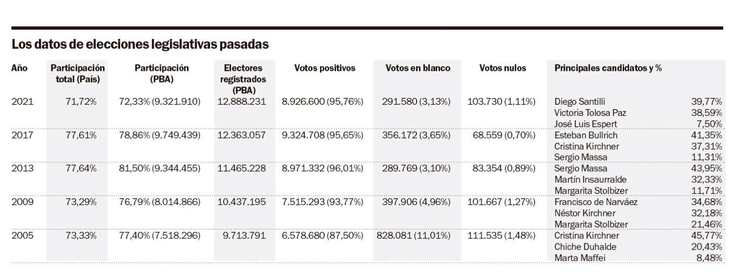 Un número que hace mucho ruido: más de 5 millones de bonaerenses no fueron a votar
