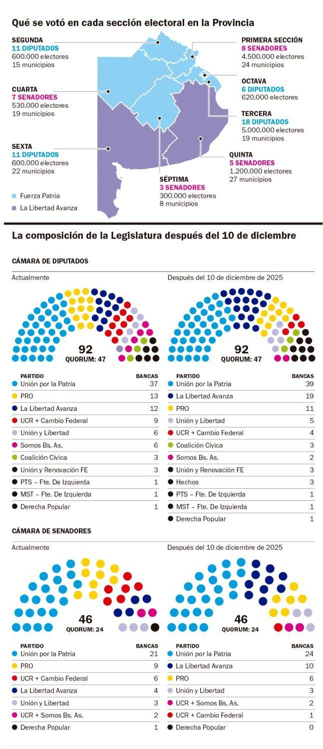 Legislatura: el peronismo quedará con mayoría propia en el Senado
