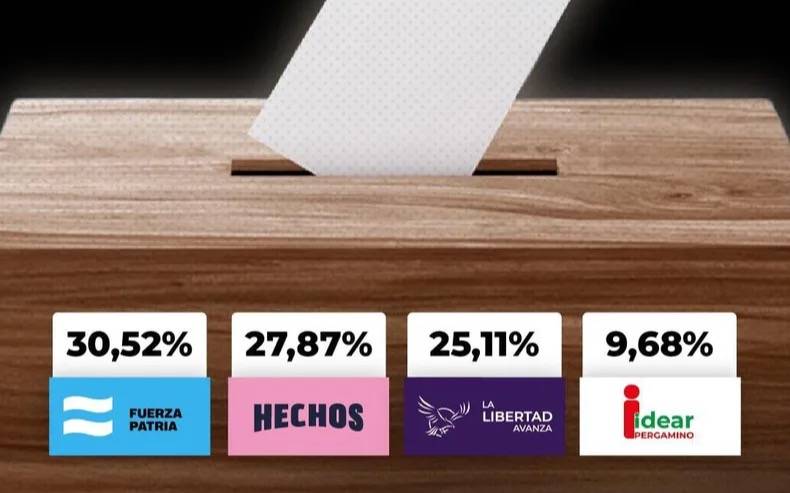 Pergamino: Fuerza Patria ganó las legislativas y obtuvo cuatro bancas en el Concejo