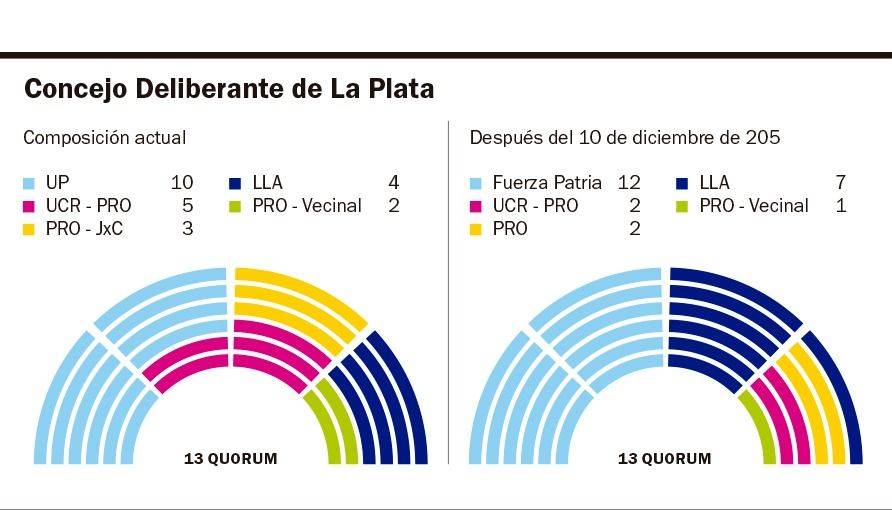 El Concejo platense, con mayoría peronista y más libertarios