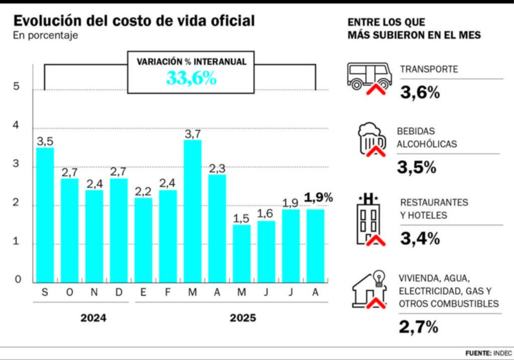 No se disparó: la inflación de agosto, en 1,9%