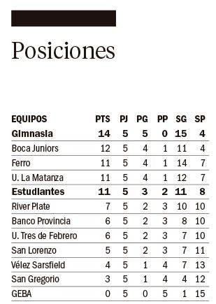 Gimnasia quiere estirar la ventaja en el liderazgo