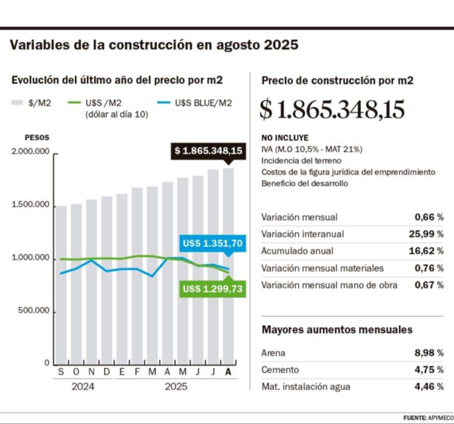 Con leve suba, el metro cuadrado a construir ya está en $1.865.348