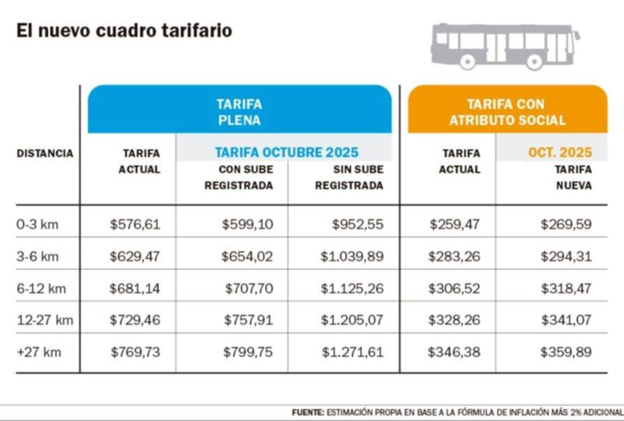 En octubre, se viene otra suba en los micros