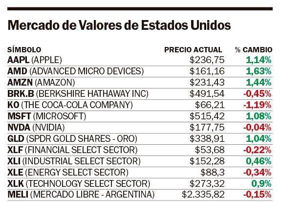 Wall Street al alza, con nuevos récords