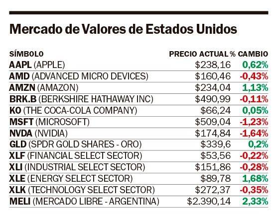 Wall Street en rojo, previo a la esperada baja de tasas