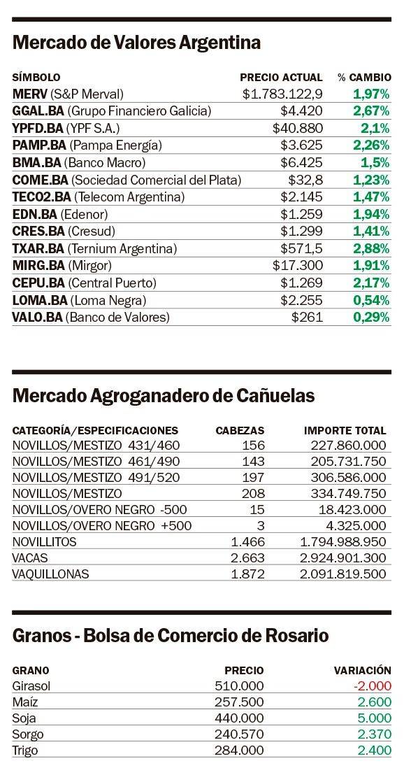 Sin sobresaltos, tibio respaldo de los mercados al discurso de Milei