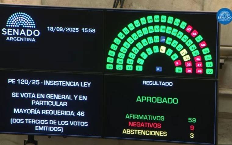 Uno por uno, cómo votaron los senadores el rechazo al veto del proyecto de los ATN