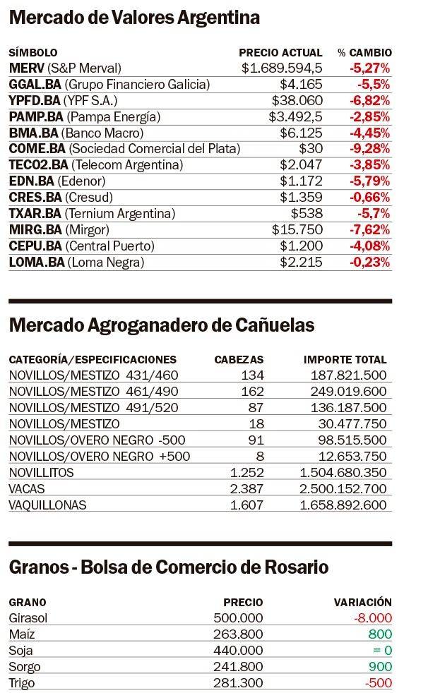 Fuertes pérdidas en acciones y bonos que generan más incertidumbre