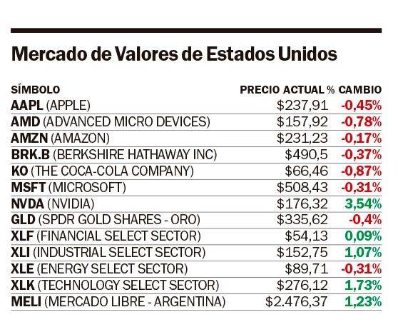 El “verde esperanza” tiñó a la bolsa de Nueva York