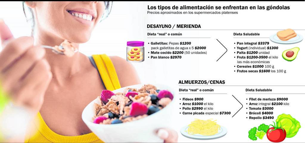 Comer sano cuesta muchísimo más