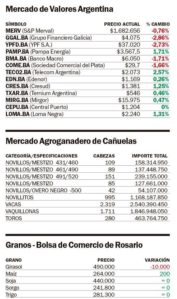 El Central “quemó” U$S678 millones para mantener el techo de la banda