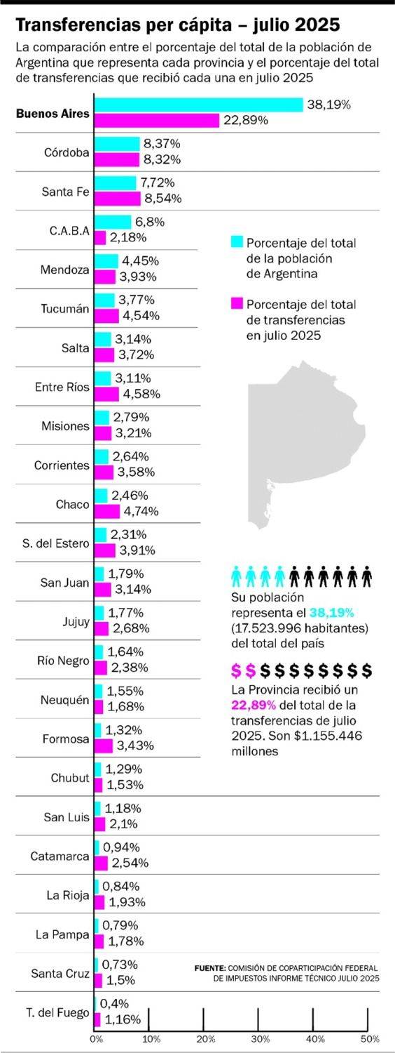 La paradoja bonaerense: con 4 de cada 10 argentinos, recibe solo 2 de cada 10 pesos de Nación