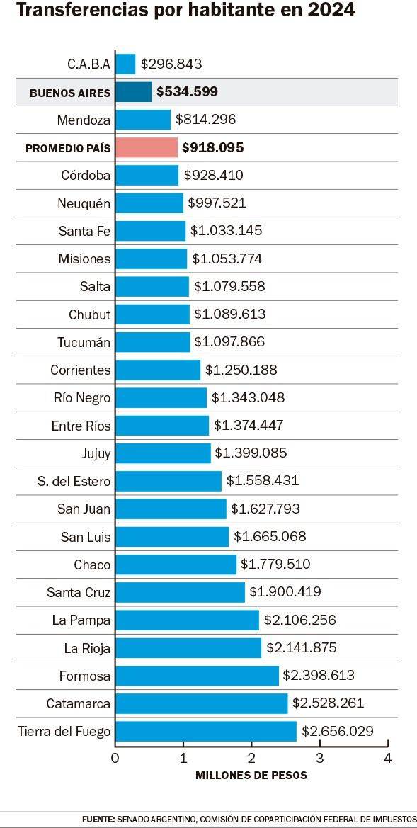 El reparto desigual de fondos nacionales: a la Provincia le tocan migajas per cápita