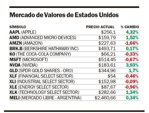 Wall Street cerró al alza, con el impulso del sector tecnológico