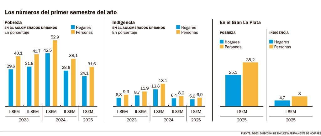 La pobreza en la Región: bajó, pero supera al promedio país