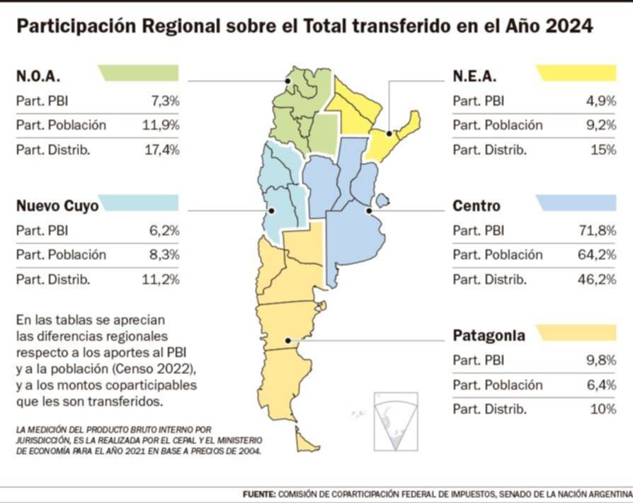Otras dos provincias “productivas” que reciben migajas de Nación