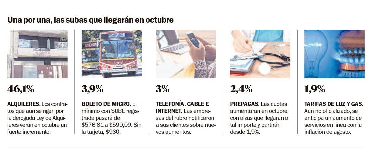 Sufre el bolsillo de los platenses: nuevo mes y más aumentos