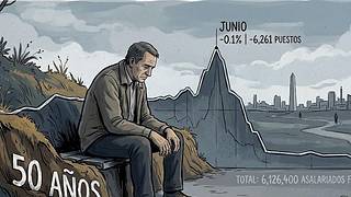 Asalariados formales: el nivel más bajo en 50 años