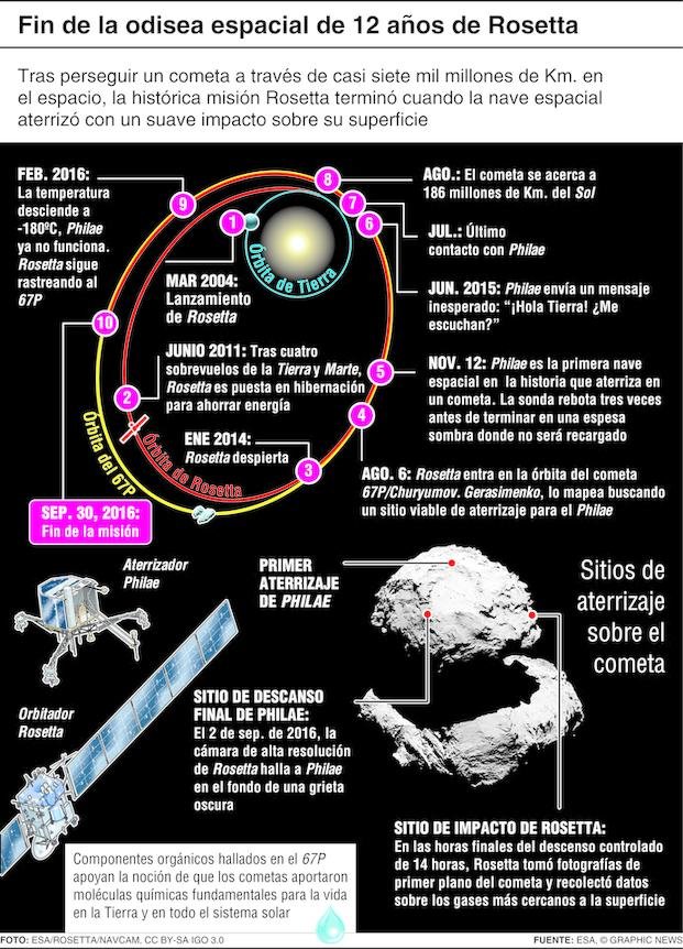 Misión cumplida: la sonda Rosetta llegó a su destino