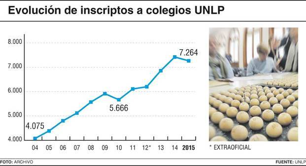 El martes 11 arranca la inscripción para los colegios de la Universidad