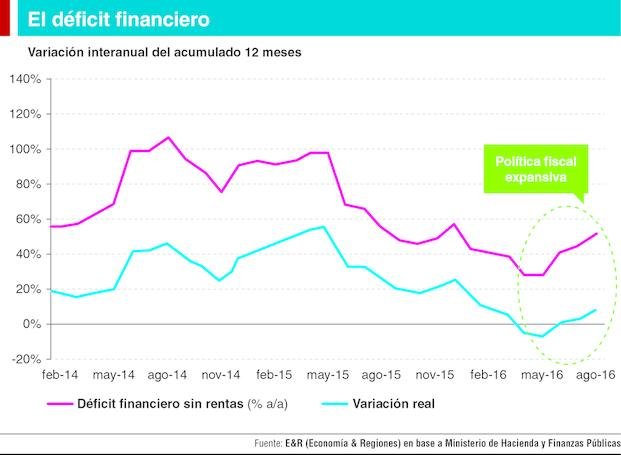 El déficit fiscal es lo que más creció