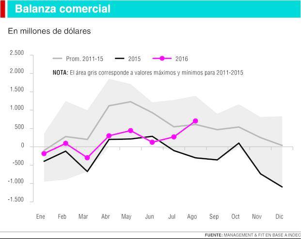 Buenas noticias del sector externo