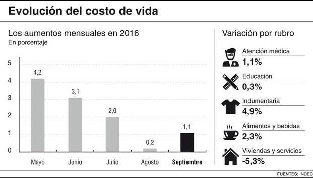 Para el Indec, la inflación de septiembre alcanzó el 1,1%
