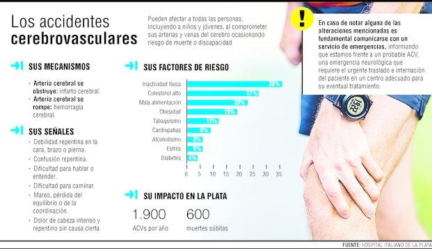 Cada cuatro minutos un argentino sufre un accidente cerebrovascular