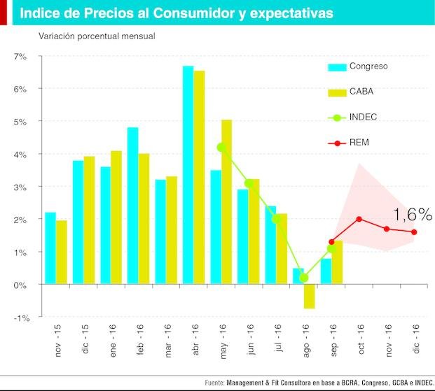 Cae la inflación, pero menos de lo esperado