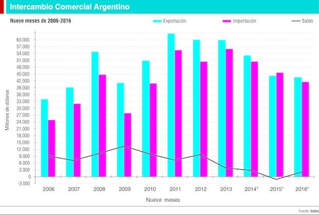 El sector externo mejora en forma lenta
