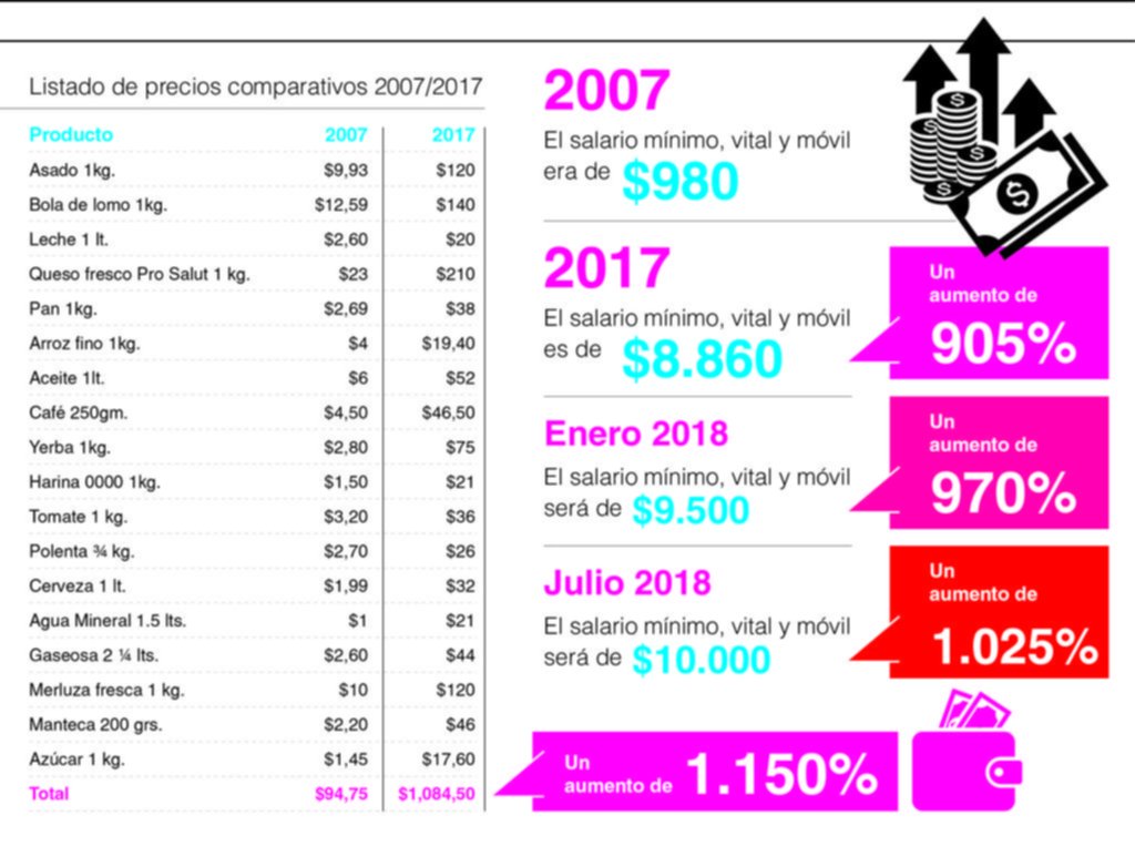 Llenar un changuito cuesta hasta diez veces más que hace diez años