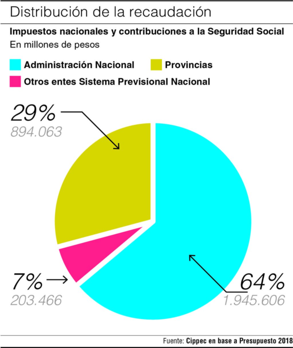 Más críticas al Presupuesto 2018