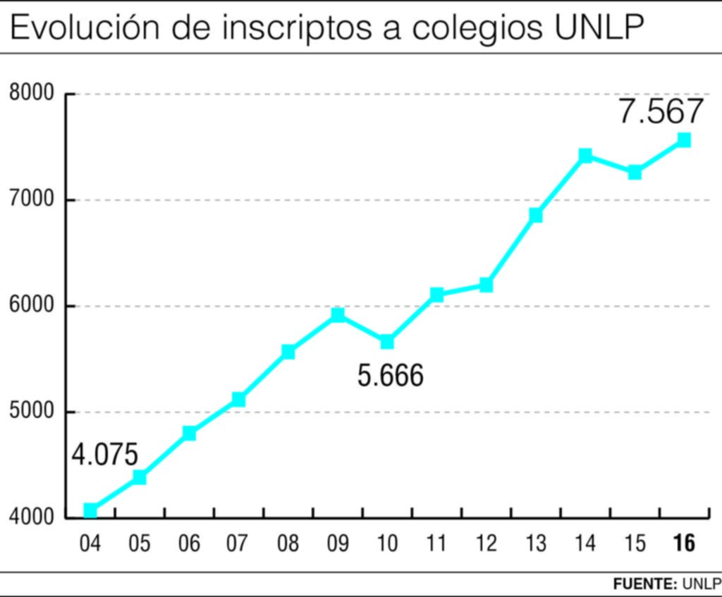 En 12 años creció 86% la demanda sobre colegios de la UNLP