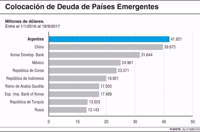 El Gobierno prevé endeudarse este año en US$ 4.600 millones más