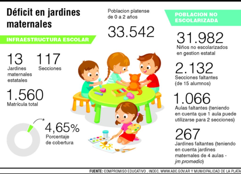 Los jardines maternales públicos sólo cubren al 4,6% de los niños