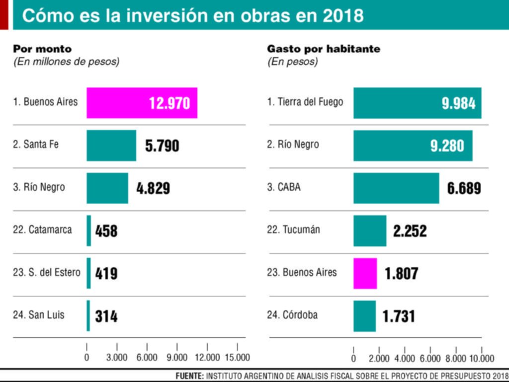 La Provincia, penúltima en el gasto per cápita