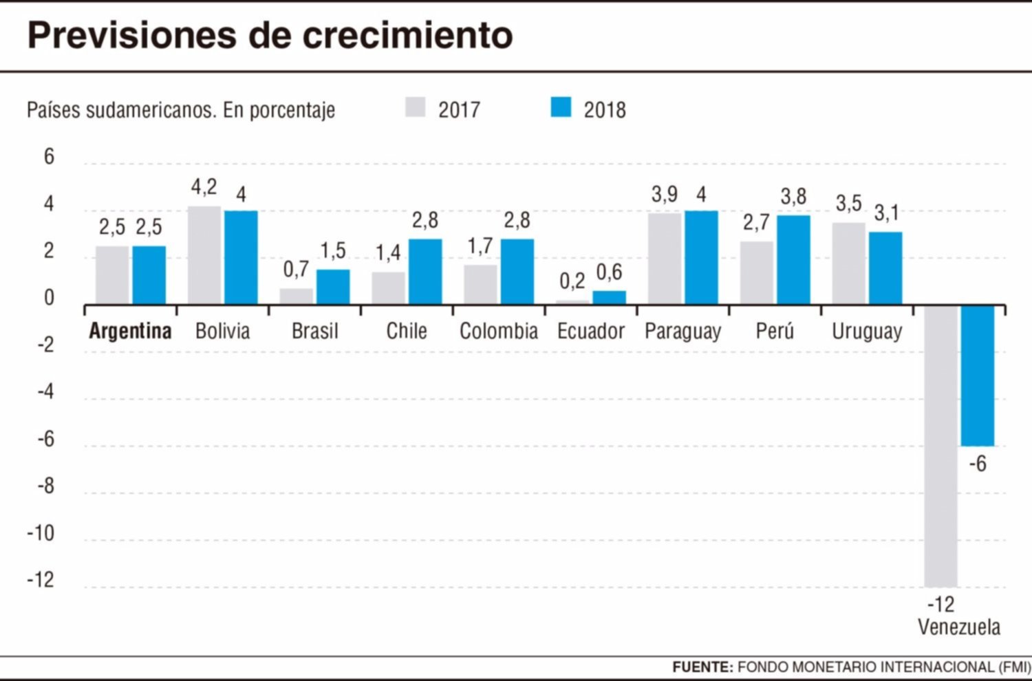 Para el FMI, la Argentina crecerá un 2,5% este año y el próximo