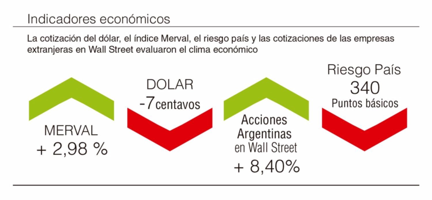 Reacción favorable de los mercados después del triunfo del oficialismo