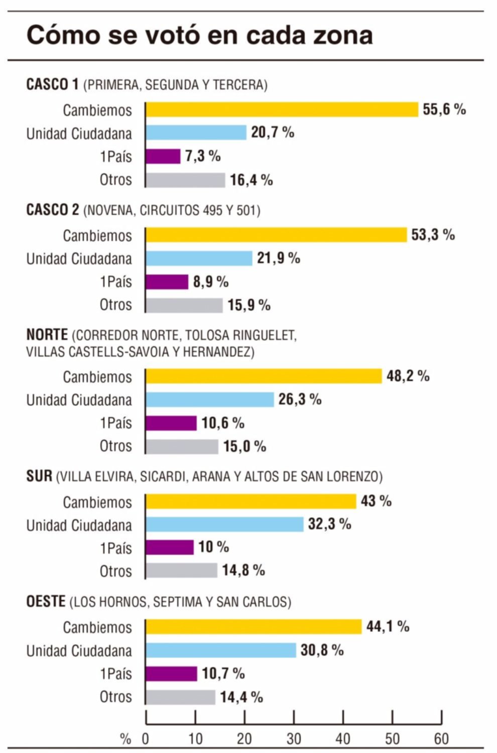 Cambiemos ganó en la mayoría de los barrios