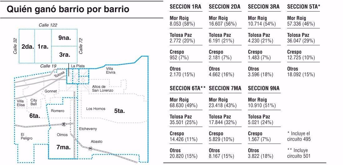 En el casco urbano, Cambiemos logró perforar el techo del 50%