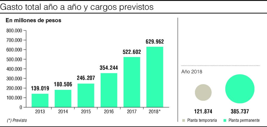 Salud y Justicia, áreas que más crecen en el Presupuesto 2018