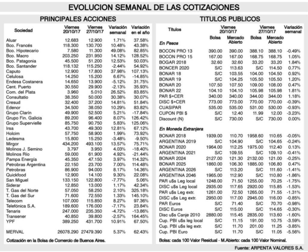 Tendencias de los mercados financieros