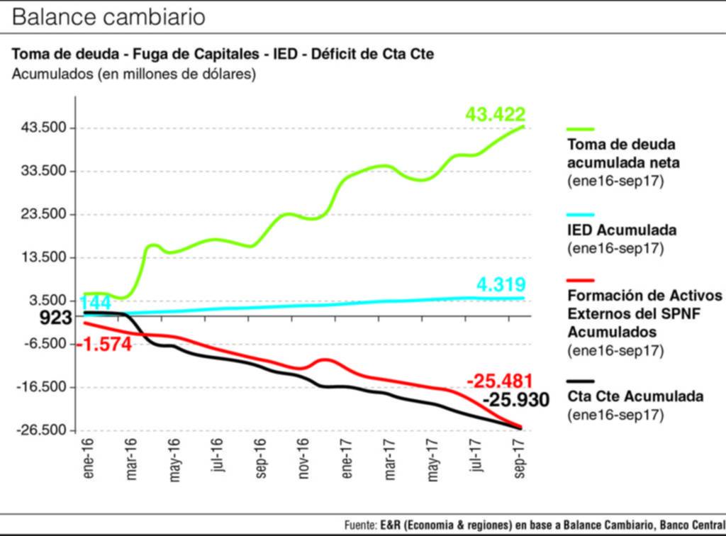 El sector externo genera inquietud
