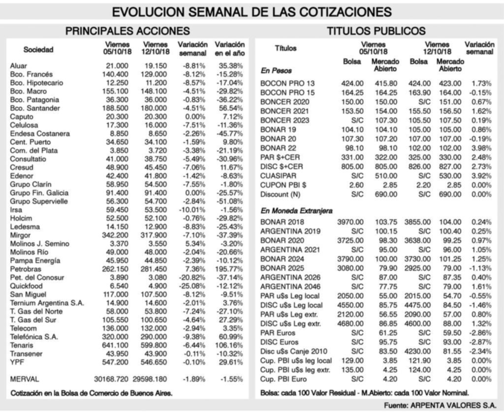 Tendencia de los mercados financieros