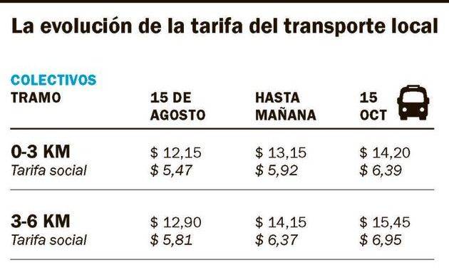 Este lunes llega el sexto aumento de transporte en lo que va del año