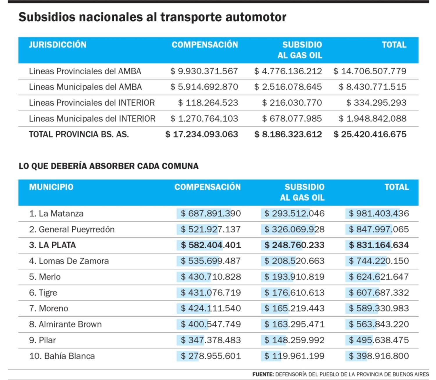 El traspaso del subsidio al transporte le costaría a la Comuna $ 830 millones